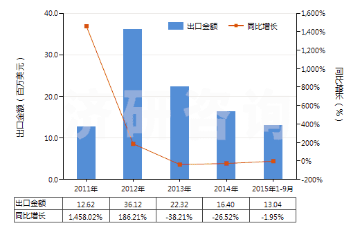 2011-2015年9月中國鈦礦砂及其精礦(HS26140000)出口總額及增速統(tǒng)計(jì)